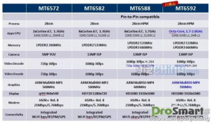 Полные характеристики процессоров MediaTek MT6592 и MT6588
