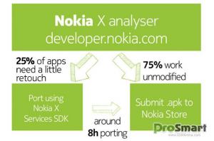 На смартфонах Nokia X будут работать 75% Android-приложений
