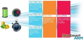 ARM представила графические чипы Mali-T820, T830 и Т860