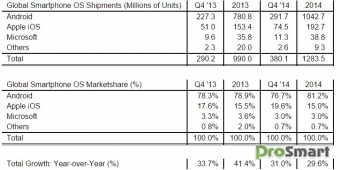 Android продолжает удерживать большую часть рынка (81,2%)