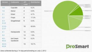 Android 4.0 в июне выросла до 10%