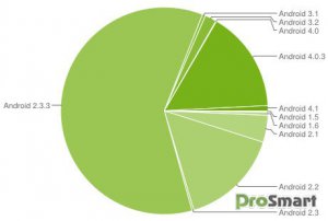 В июле доля Android ICS выросла до 15,9%