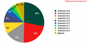 Лаборатория Касперского: зловреды для Android предпочитают «пряники» и «мороженое»