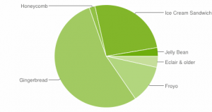Android 4.0 ICS используется почти на 26% Android-устройств, лидер - Gingerbread