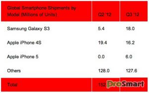 Samsung Galaxy S III обогнал iPhone 4S и стал самым продаваемым смартфоном