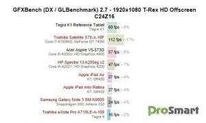 Чипсет NVIDIA Tegra K1 обошел Apple A7 и Snapdragon 800