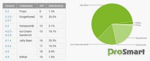 Jelly Bean установлена более чем на 60% Android-устройств