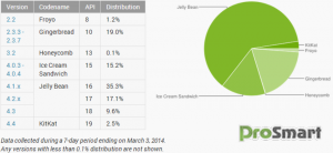 4.4 KitKat установлена на 2.5% Android-устройств