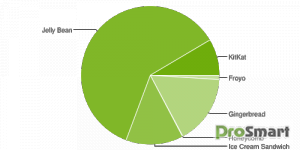 Jelly Bean 4.1 стал самой популярной версией Android