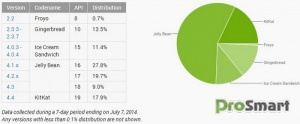 Доля Android KitKat выросла до 17,9%