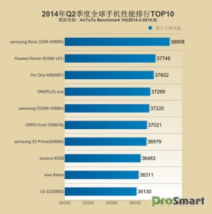 Топ-10 смартфонов по версии AnTuTu