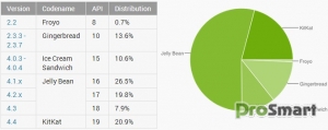 Доля Android KitKat достигла 20,9%