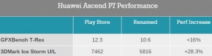 Huawei Ascend P7 застукали за накруткой результатов в 3DMark