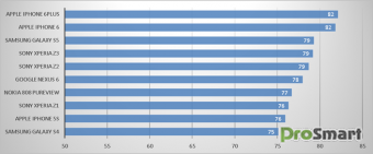 Nexus 6 уступил Xperia Z3, iPhone 6 и Galaxy S5 в DxOMark