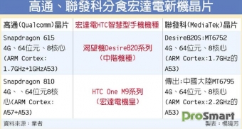 HTC Hima получит версию на MediaTek