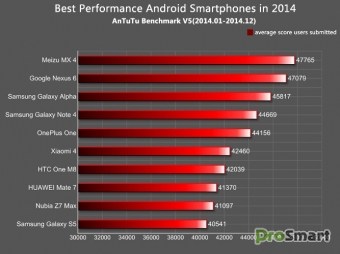 Итоги 2014 года по версии AnTuTu: Meizu MX4 и Nexus 6 на вершине