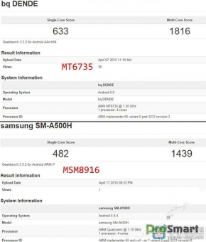 MediaTek MT6735 vs Qualcomm Snapdragon 410