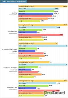 LG G4 на Snapdragon 808