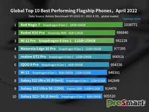 Самые производительные смартфоны апреля на мировом рынке